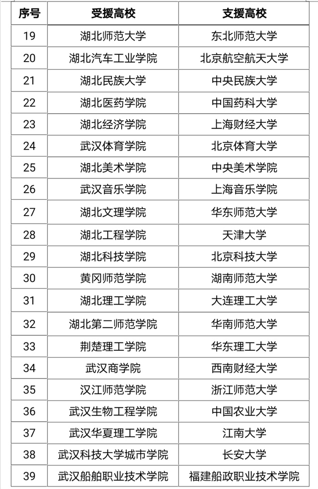 [高校]全国高校与湖北高校就业创业“一帮一”首批确定48对：北大支援武大 清华支援华科