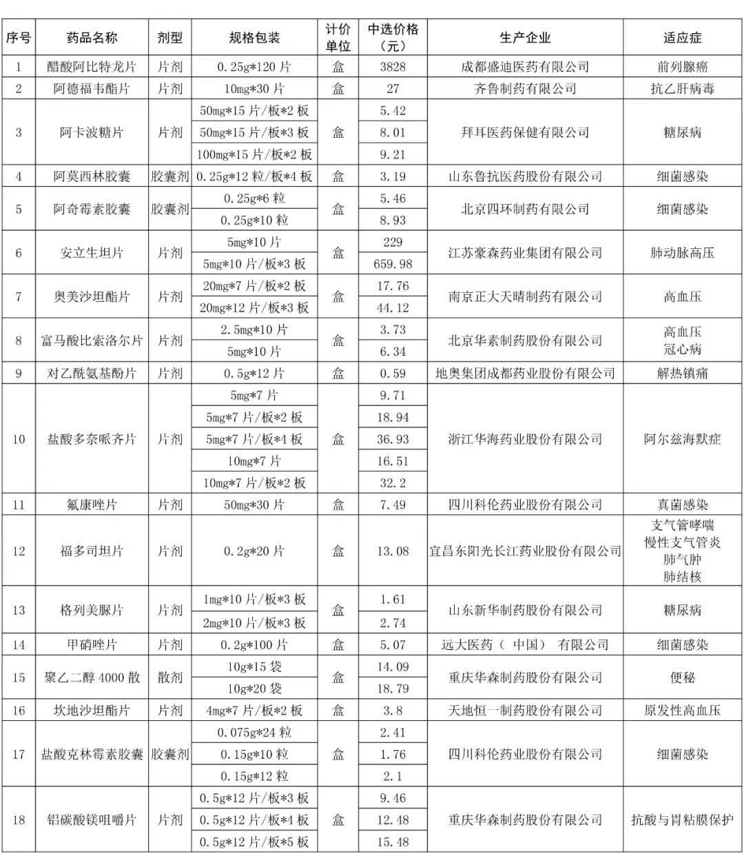 『药品』好消息！青岛这32种药品纳入第二批国家药品集中采购