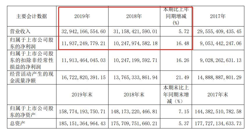 『119.4』京沪高铁上市首份年报： 净利119.4亿日赚超3200万