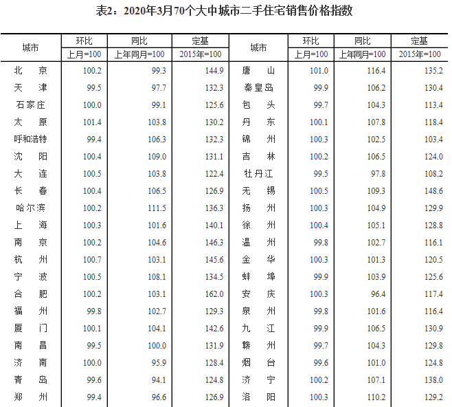 二手房■三月青岛二手房售价环比下跌0.4% 已连跌14个月