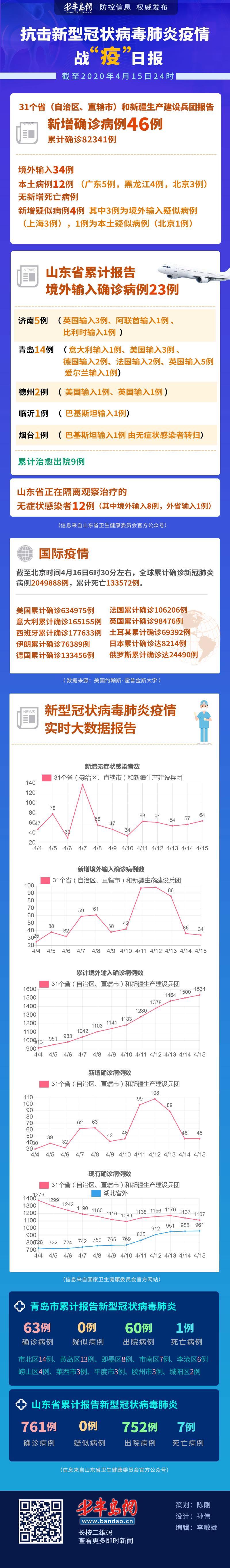 15■战“疫”日报：4月15日山东无新增病例