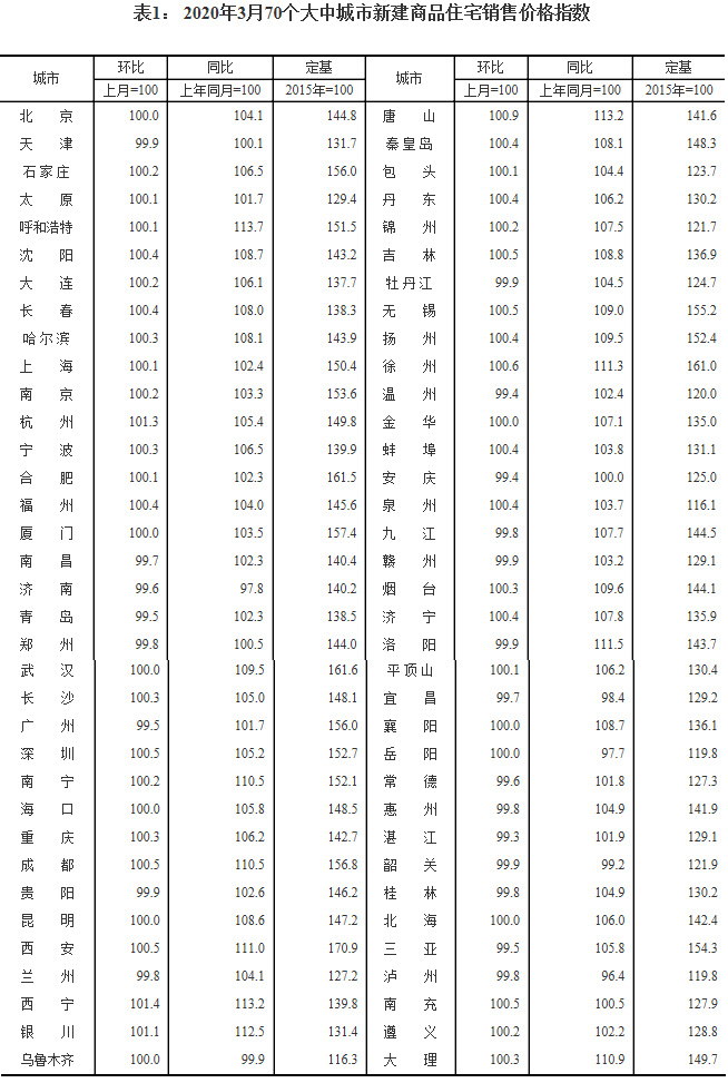 「70」3月70城房价报告出炉：新房二手房售价上涨城市数量明显增加