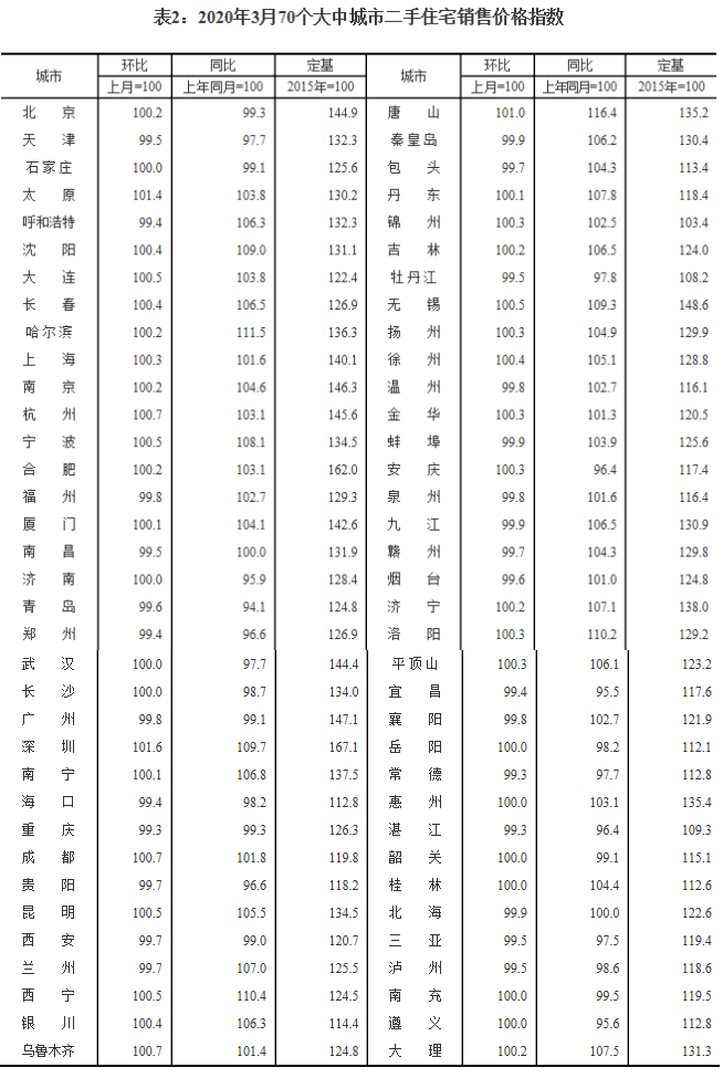 「70」3月70城房价报告出炉：新房二手房售价上涨城市数量明显增加