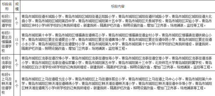 『体育场地』总投资2776万元 城阳区37所学校体育场地相关配套将改造