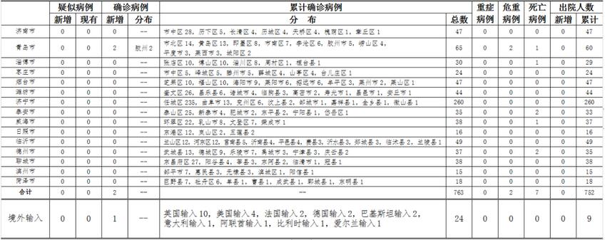 「病例」4月16日青岛胶州新增2例确诊病例为境外输入关联病例 报告英国输入确诊病例1例