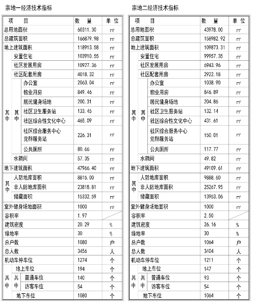 『2144』西海岸新区灵山湾路南一住宅项目规划出炉 规划2144户建设19栋住宅楼