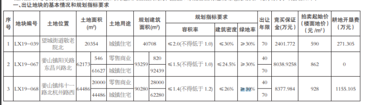 建面@莱西市总建面22.4万㎡地块将网上拍卖 最高楼面地价928元/㎡