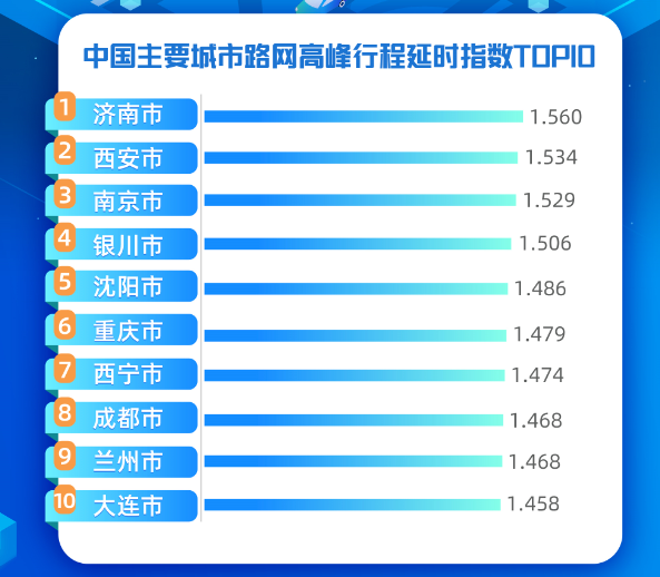 「11.1%」疫情下的城市交通：近7成城市拥堵已基本恢复 济南、西安最“堵”