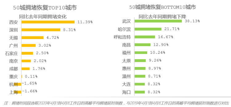 「11.1%」疫情下的城市交通：近7成城市拥堵已基本恢复 济南、西安最“堵”