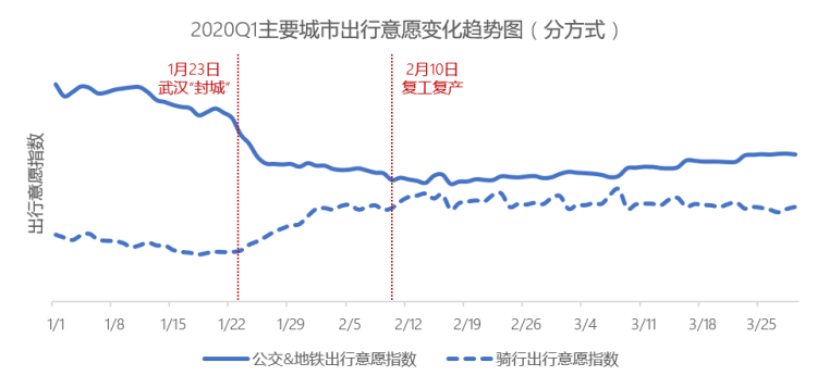 「11.1%」疫情下的城市交通：近7成城市拥堵已基本恢复 济南、西安最“堵”