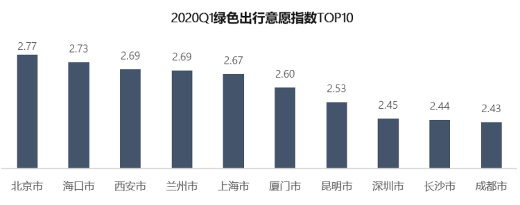 「11.1%」疫情下的城市交通：近7成城市拥堵已基本恢复 济南、西安最“堵”