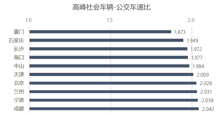 「11.1%」疫情下的城市交通：近7成城市拥堵已基本恢复 济南、西安最“堵”