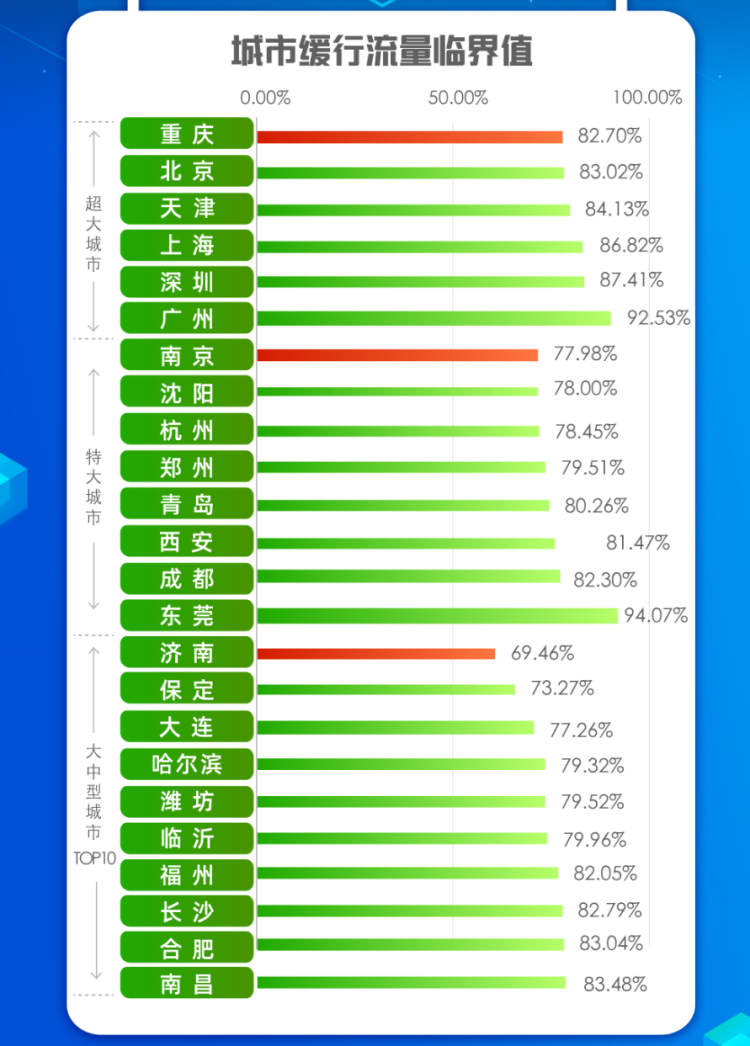 「11.1%」疫情下的城市交通：近7成城市拥堵已基本恢复 济南、西安最“堵”