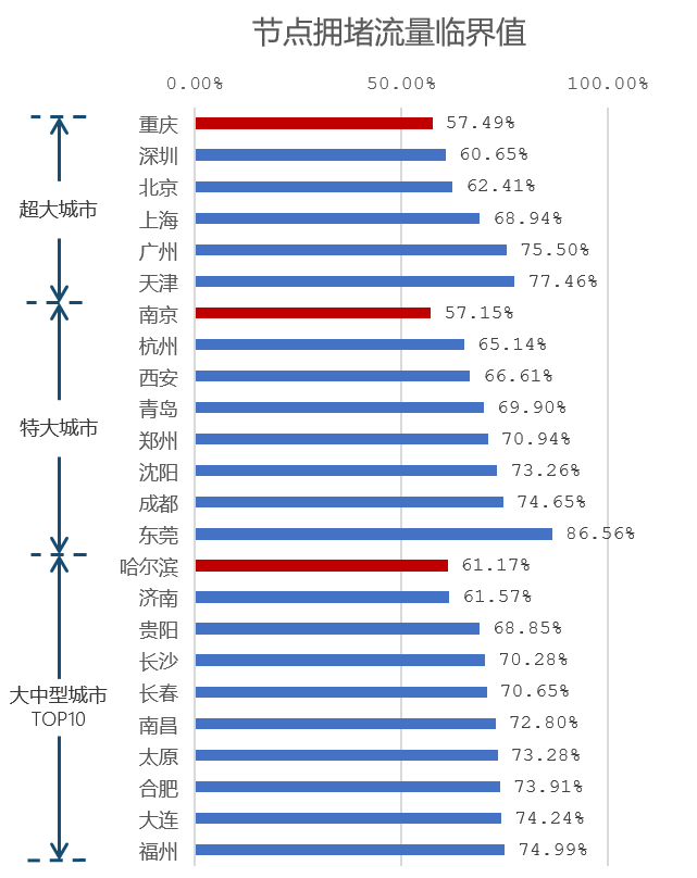 「11.1%」疫情下的城市交通：近7成城市拥堵已基本恢复 济南、西安最“堵”