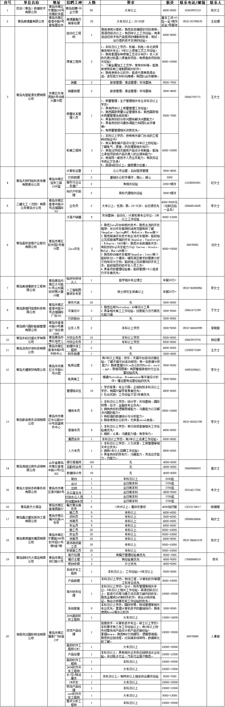 『任你挑』青岛市南区举办百日千万网络招聘专项行动 这些四上企业任你挑