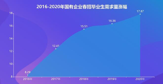 2020@2020春招国企扩大毕业生需求 北京需求量领跑全国山东即将后来居上