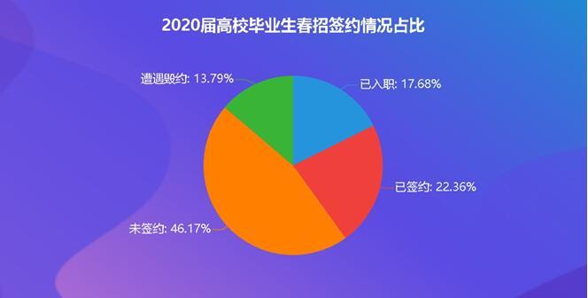 2020@2020春招国企扩大毕业生需求 北京需求量领跑全国山东即将后来居上