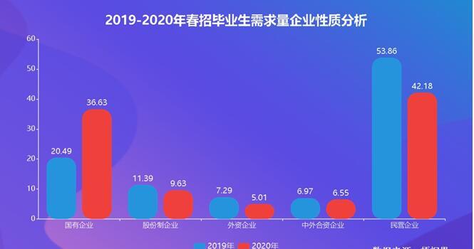 2020@2020春招国企扩大毕业生需求 北京需求量领跑全国山东即将后来居上