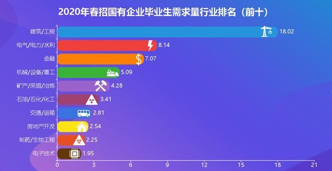 2020@2020春招国企扩大毕业生需求 北京需求量领跑全国山东即将后来居上