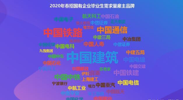 2020@2020春招国企扩大毕业生需求 北京需求量领跑全国山东即将后来居上