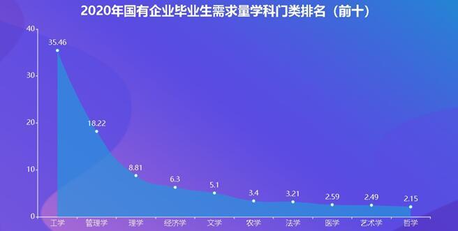 2020@2020春招国企扩大毕业生需求 北京需求量领跑全国山东即将后来居上