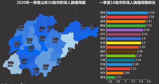 「跳槽」2020一季度山东职场人相对稳定跳槽周期延长 青岛职场人最活跃