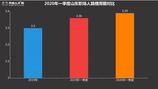 「跳槽」2020一季度山东职场人相对稳定跳槽周期延长 青岛职场人最活跃