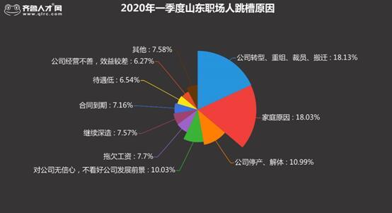 「跳槽」2020一季度山东职场人相对稳定跳槽周期延长 青岛职场人最活跃