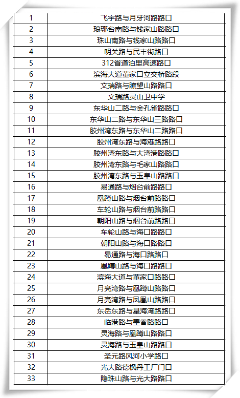 116■司机朋友注意：青岛新增、升级116处“电子眼”