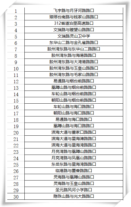 116■司机朋友注意：青岛新增、升级116处“电子眼”