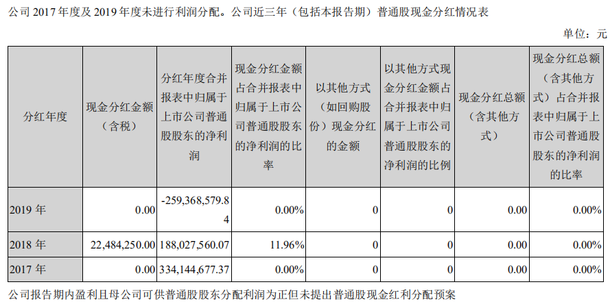 『青企』青岛中程终止“非洲购矿”2019年亏损2.59亿元