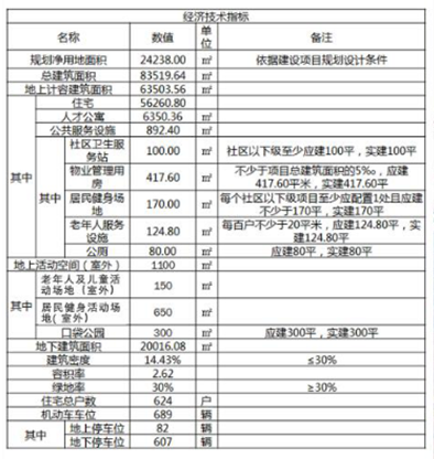 「水城路」6栋住宅楼+1栋人才公寓 西海岸水城路西、隐珠二路北住宅项目规划出炉