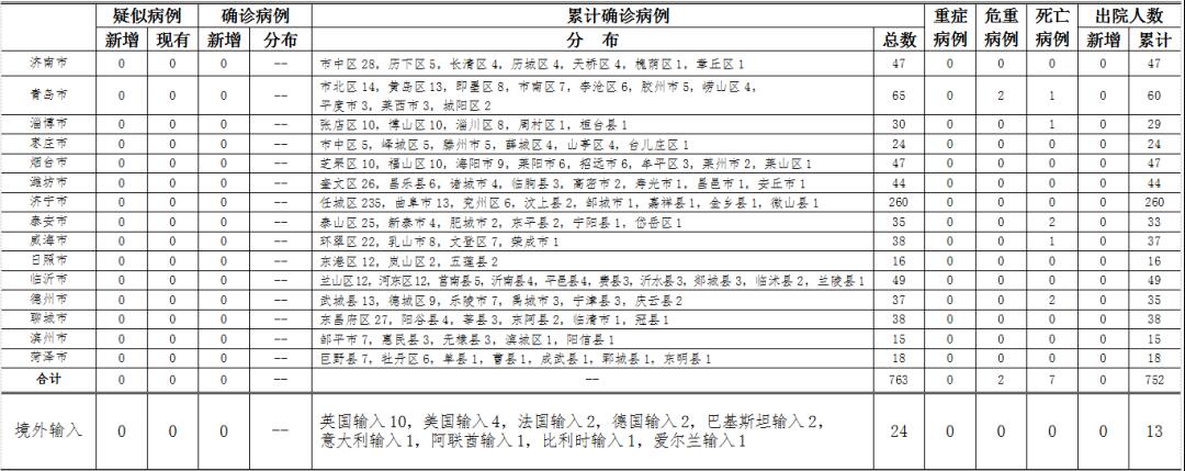 『医学观察』4月19日山东无新增疑似、确诊病例 尚有366人接受医学观察