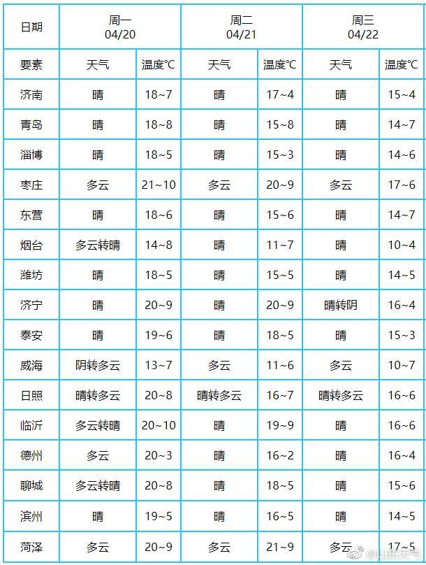 「20」4月20日青岛最低气温8℃阵风八级 北方迎来“换季式”降温