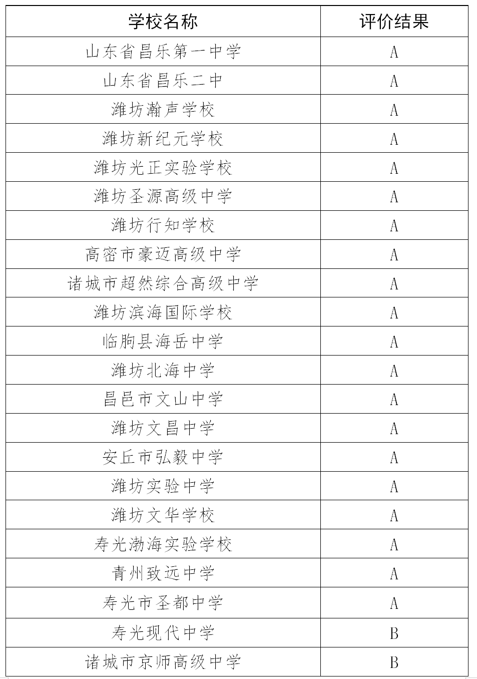 『29』潍坊给29所高中阶段民办学校评级 其中两所学校被评C级