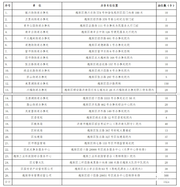 [多地]山东多地推出“共享车位”实现停车资源“最大公约数”