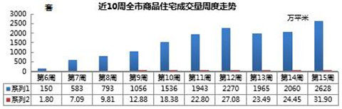 岛城@4月13日至19日青岛新建商品住宅成交2628套 环比上涨27.57%