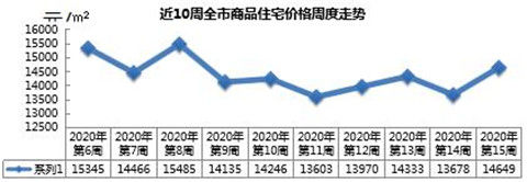 岛城@4月13日至19日青岛新建商品住宅成交2628套 环比上涨27.57%