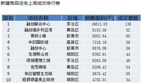岛城@4月13日至19日青岛新建商品住宅成交2628套 环比上涨27.57%
