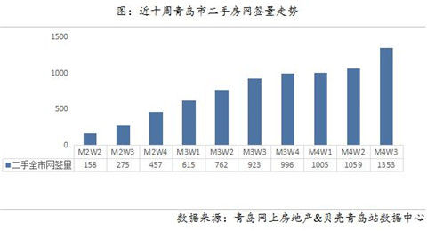 「二手房」上周青岛二手房成交均价为19562元/m2 成交量环比涨3成