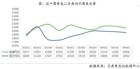 「二手房」上周青岛二手房成交均价为19562元/m2 成交量环比涨3成