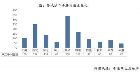 「二手房」上周青岛二手房成交均价为19562元/m2 成交量环比涨3成