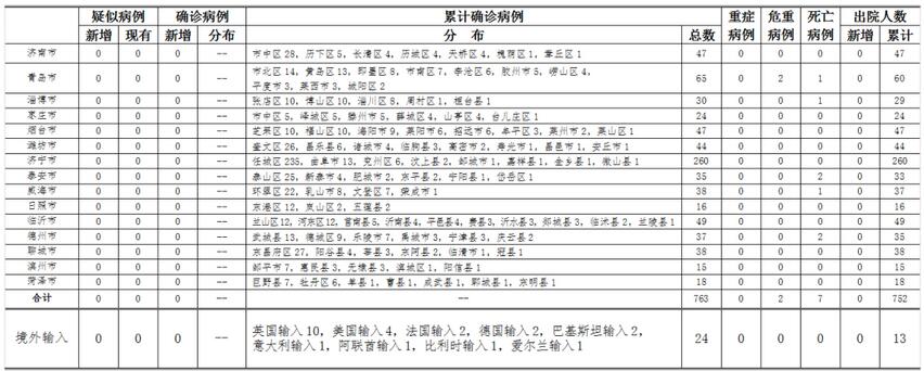 20：4月20日山东无新增疑似、确诊病例及无症状感染者
