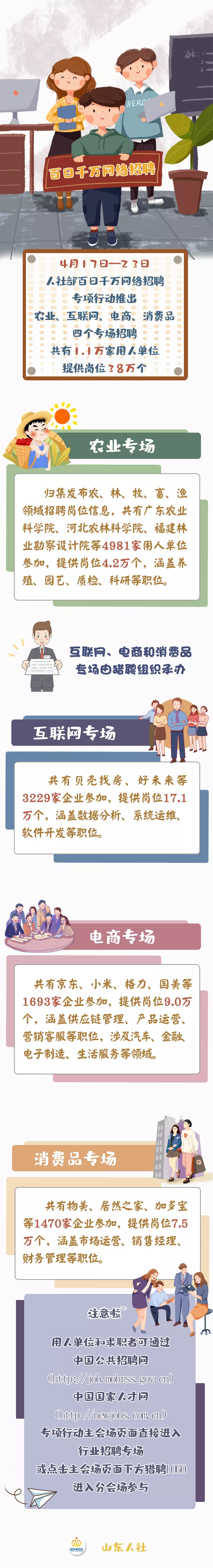 1.1■人社部推出专场招聘会 1.1万家用人单位提供38万个岗位