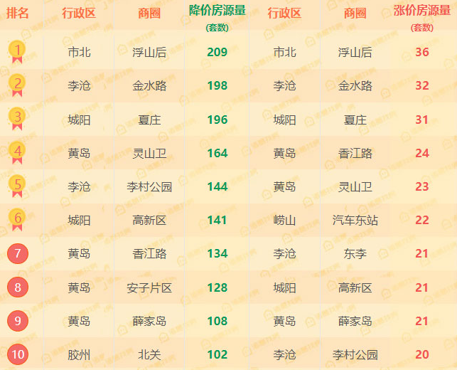 「房源」青岛市北浮山后、李沧金水路等小区降价房源多 附排行榜