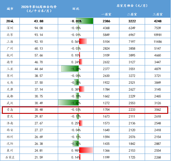 『20』上周20城租金均价同环比连续4周双双下滑 青岛环跌0.03%