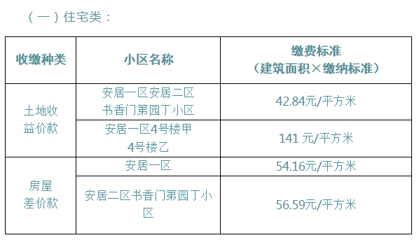 价款@即墨区安居一区、书香门第等部分经适房上市交易收益价款收缴流程变更