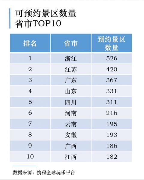 【预约】首个“预约旅游”黄金周将在“五一”到来 山东位列人气榜单前十