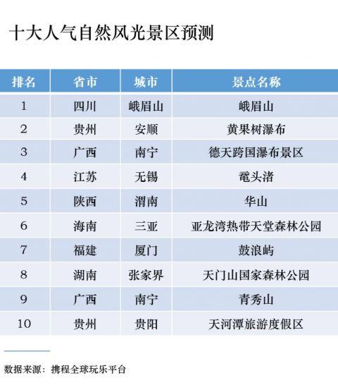 【预约】首个“预约旅游”黄金周将在“五一”到来 山东位列人气榜单前十