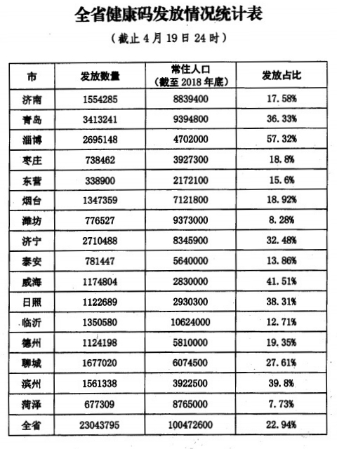 『』山东进一步加强电子健康通行码推广应用 已累计发放2304万人次
